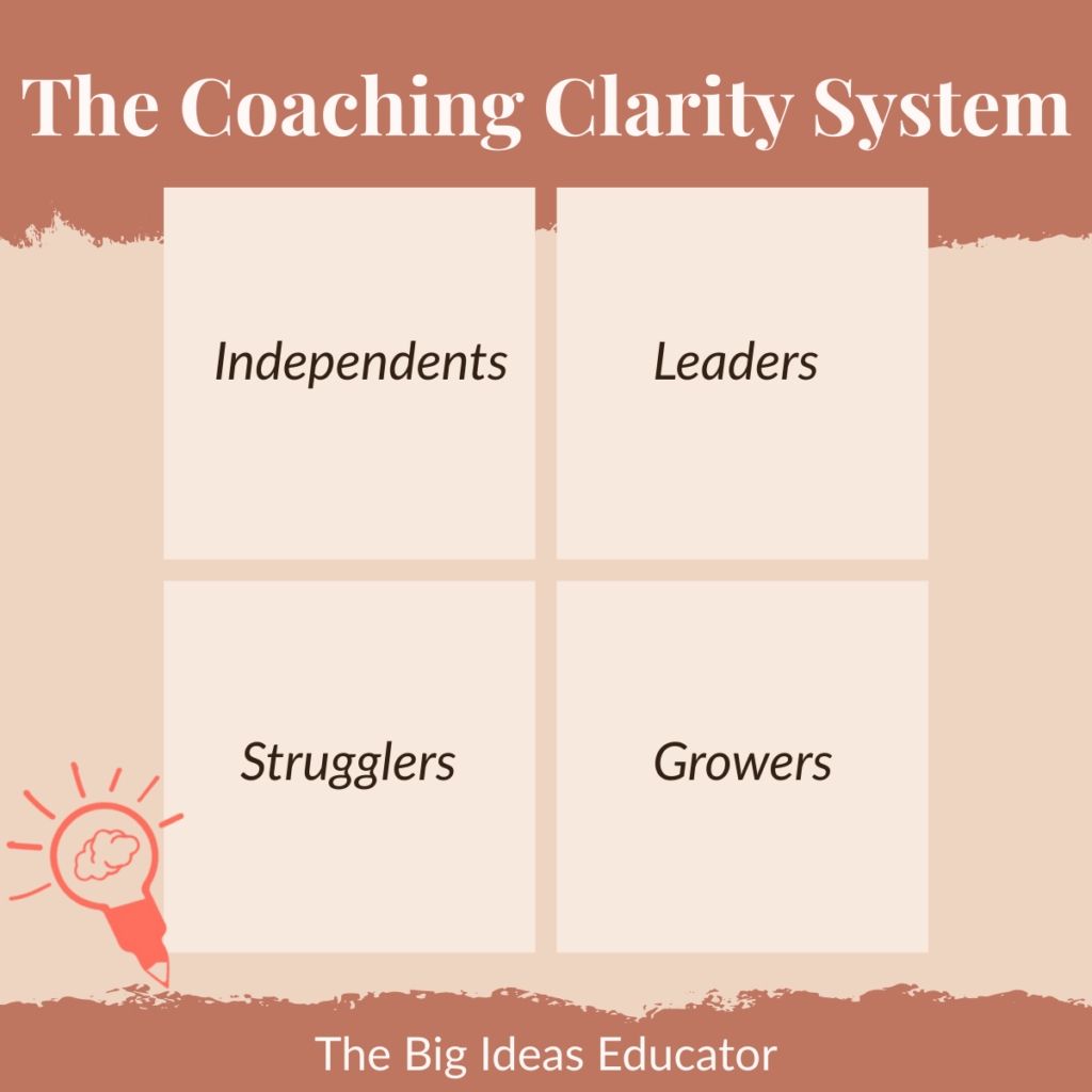 2x2 grid showing the instructional coaching matrix: leaders, independents, strugglers and growers